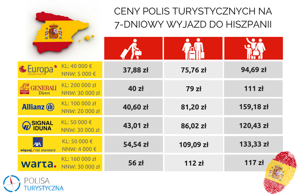 ceny ubezpieczenia do hiszpanii